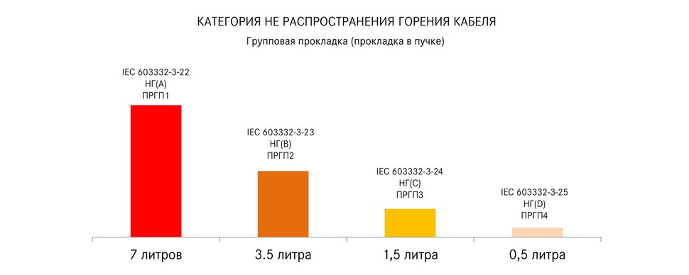 Фото Категории нераспространения горения кабеля